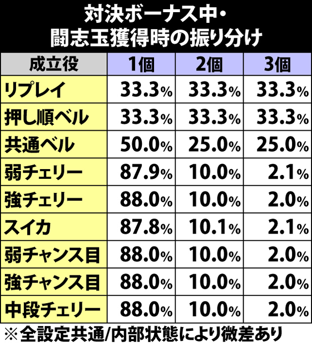 6.9.1 対決ボーナス・各役成立時の闘志玉獲得率&振り分け