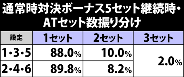 6.10.1 通常時対決ボーナス・5セット継続時のATセット数振り分け