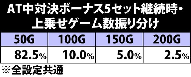 6.11.1 AT中対決ボーナス5セット継続時・上乗せゲーム数振り分け