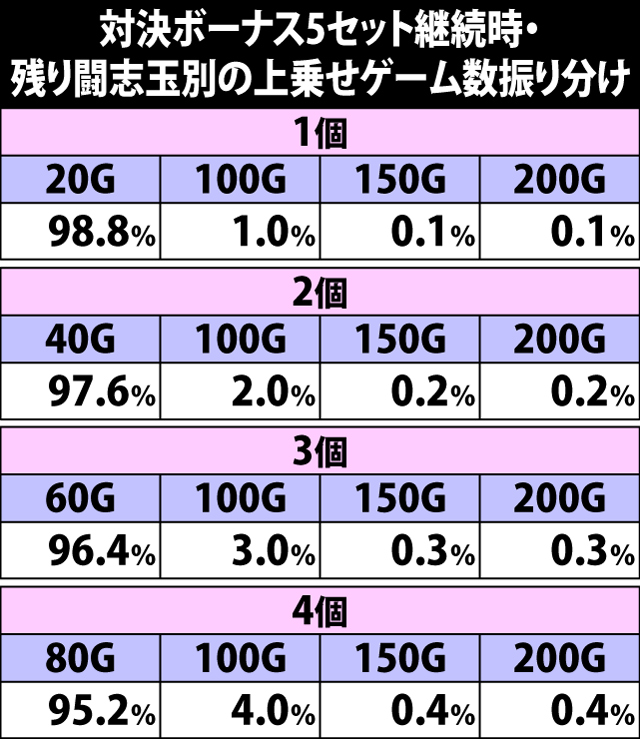 6.12.1 対決ボーナス5セット継続時・残り闘志玉別の上乗せゲーム数振り分け