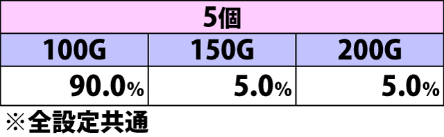 6.12.1 対決ボーナス5セット継続時・残り闘志玉別の上乗せゲーム数振り分け
