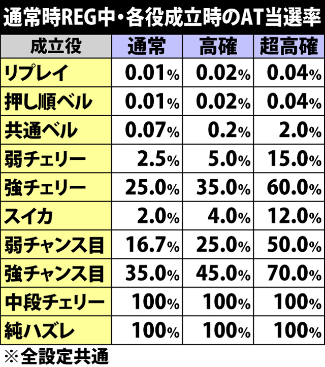 6.13.1 通常時REG・各役成立時のAT当選率&セット数振り分け