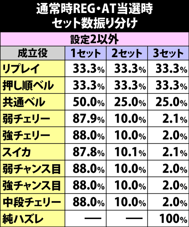 6.14.1 通常時REG・AT当選時のセット数振り分け