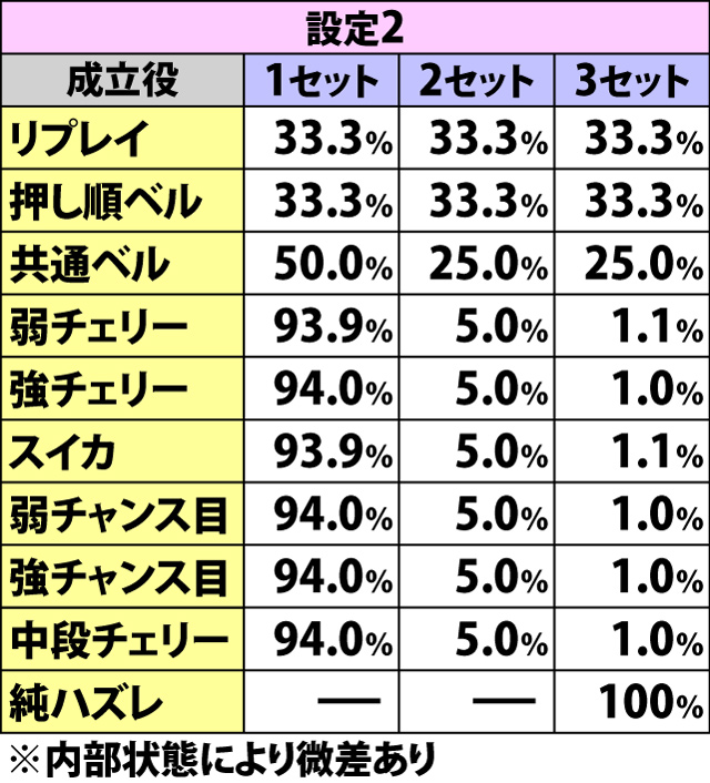6.14.1 通常時REG・AT当選時のセット数振り分け