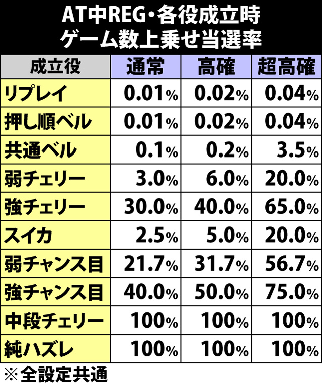 6.15.1 AT中REG・各役成立時のゲーム数上乗せ当選率&振り分け