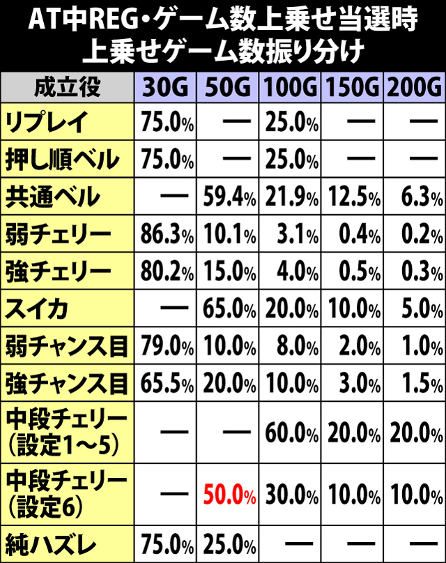 6.15.1 AT中REG・各役成立時のゲーム数上乗せ当選率&振り分け