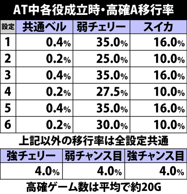 7.4.1 AT中・各役成立時の高確A移行率