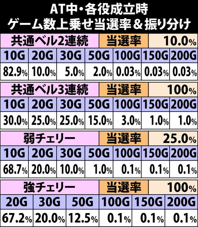 7.5.1 各役成立時・ゲーム数上乗せ当選率&振り分け
