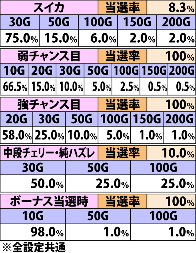 7.5.1 各役成立時・ゲーム数上乗せ当選率&振り分け