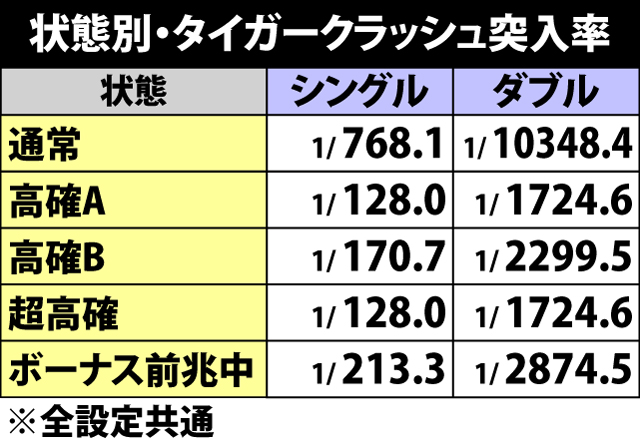 7.6.1 状態別・タイガークラッシュ突入率