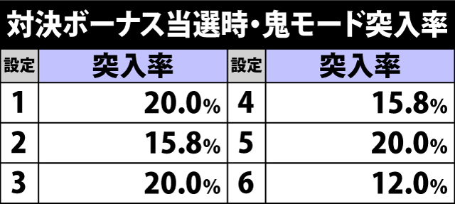7.7.1 AT中対決ボーナス当選時・鬼モード突入率
