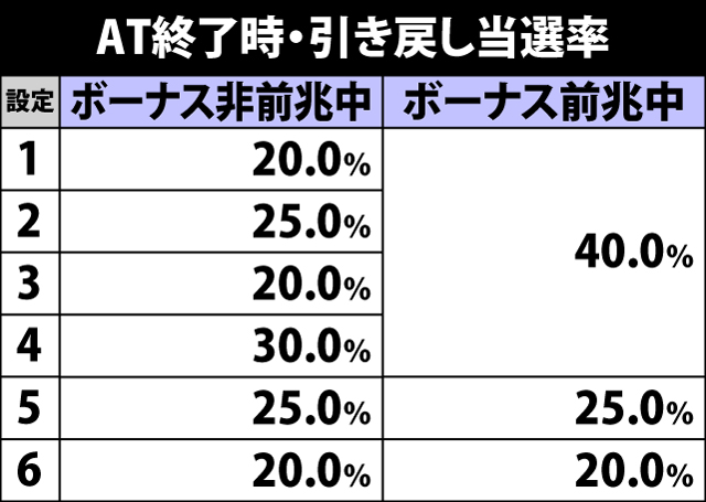 7.8.1 AT終了時・引き戻し当選率&セット数振り分け