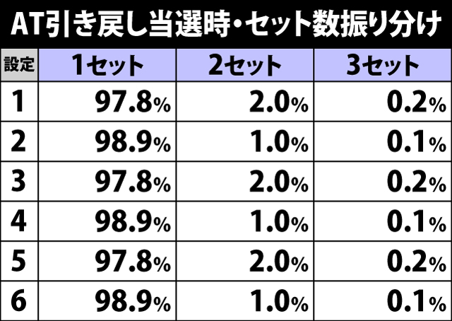 7.8.1 AT終了時・引き戻し当選率&セット数振り分け