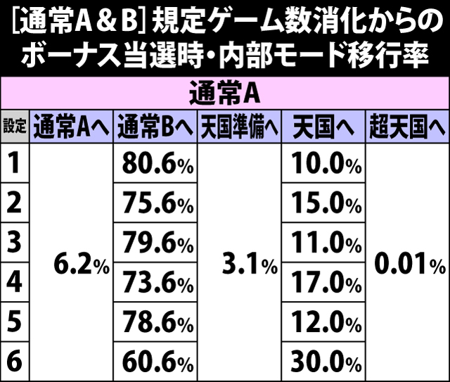 5.2.1 [通常A&B]規定ゲーム数消化からのボーナス当選時・内部モード移行率