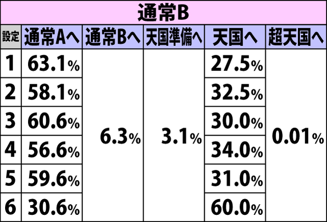 5.2.1 [通常A&B]規定ゲーム数消化からのボーナス当選時・内部モード移行率