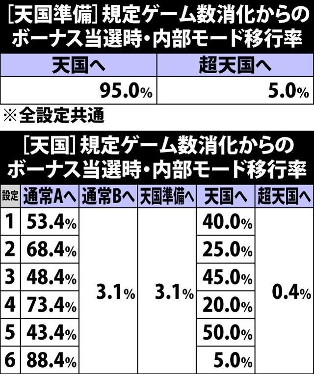 5.3.1 [天国準備&天国&超天国]規定ゲーム数消化からのボーナス当選時・内部モード移行率