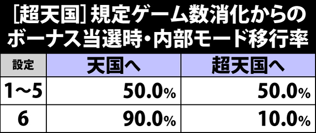 5.3.1 [天国準備&天国&超天国]規定ゲーム数消化からのボーナス当選時・内部モード移行率