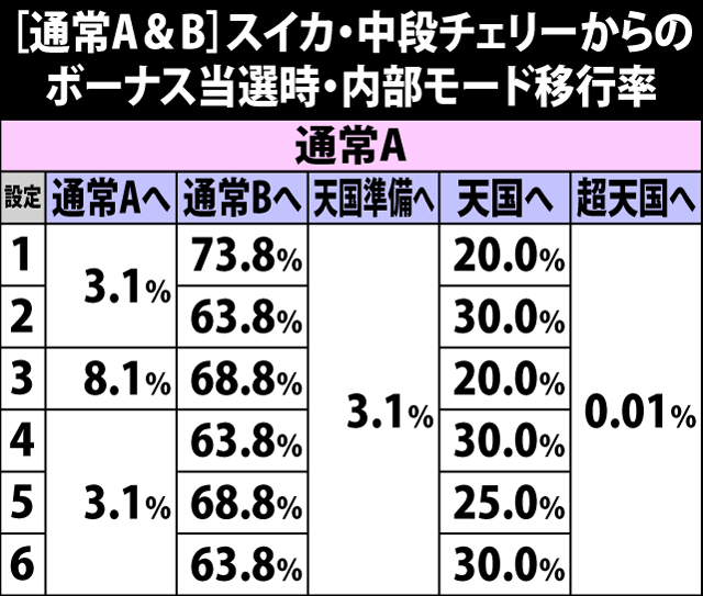 5.5.1 [通常A&B]スイカ&中段チェリーからのボーナス直撃当選時・内部モード移行率