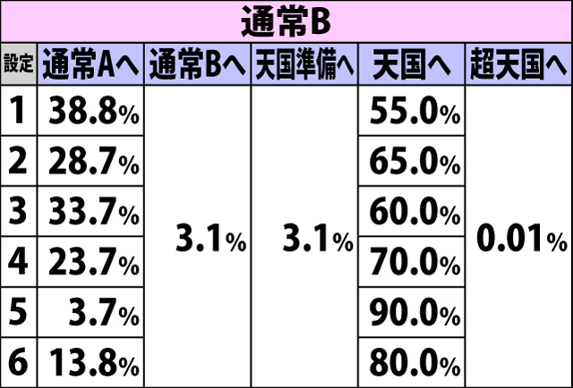 5.5.1 [通常A&B]スイカ&中段チェリーからのボーナス直撃当選時・内部モード移行率