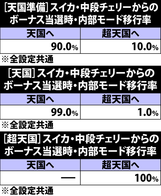 5.6.1 [天国準備&天国&超天国]スイカ&中段チェリーからのボーナス直撃当選時・内部モード移行率