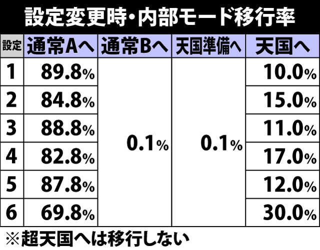 5.7.1 設定変更時・内部モード移行率