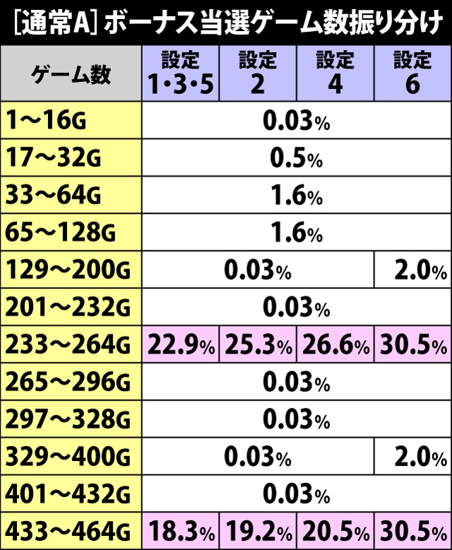5.9.1 通常A・ボーナス当選ゲーム数振り分け