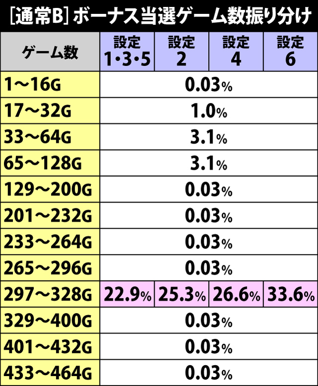 5.10.1 通常B・ボーナス当選ゲーム数振り分け