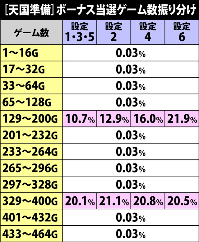 5.11.1 天国準備・ボーナス当選ゲーム数振り分け