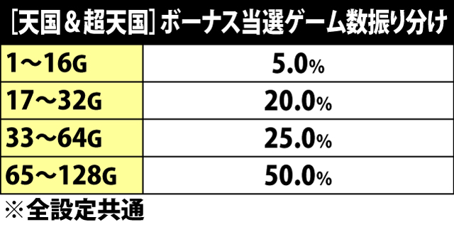 5.12.1 天国&超天国・ボーナス当選ゲーム数振り分け
