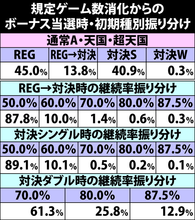 6.1.1 規定ゲーム数消化からのボーナス当選時・初期種別振り分け