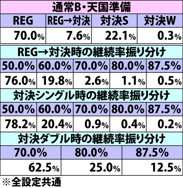 6.1.1 規定ゲーム数消化からのボーナス当選時・初期種別振り分け