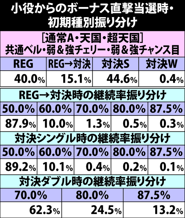 6.2.1 小役からのボーナス直撃当選時・初期種別振り分け