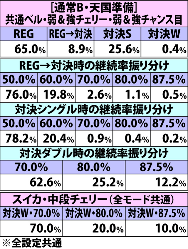 6.2.1 小役からのボーナス直撃当選時・初期種別振り分け