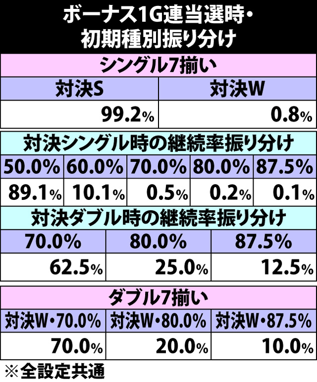 6.3.1 ボーナス1G連当選時・初期種別振り分け