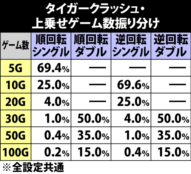 7.2.1 タイガークラッシュ・上乗せゲーム数振り分け