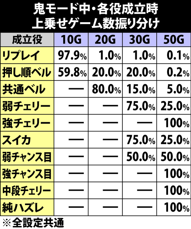 7.3.1 鬼モード中・各役成立時の上乗せゲーム数振り分け