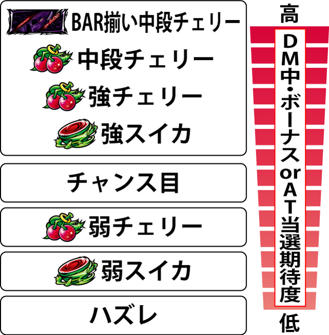 2.1.1 デューイモード中・各役のボーナスorAT当選期待度