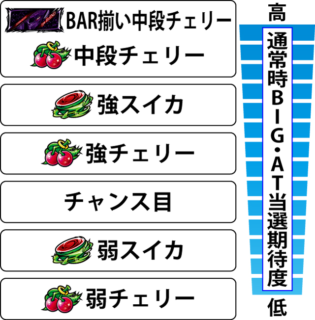 3.1.1 通常時BIG中・各役のAT当選期待度