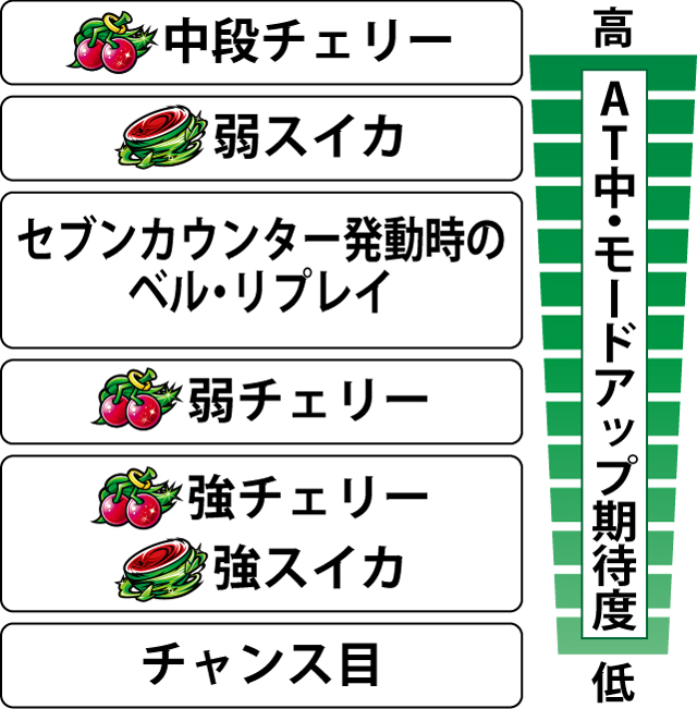 4.1.1 各役のAT中モードアップ期待度