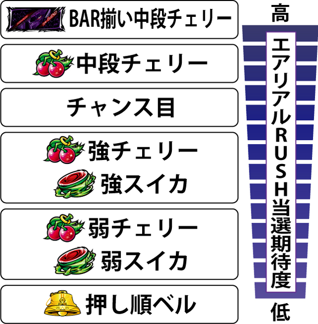 4.2.1 各役のエアリアルラッシュ当選期待度