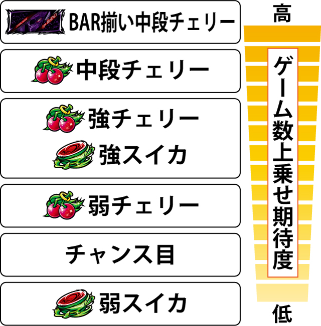 4.3.1 各役のゲーム数上乗せ当選期待度
