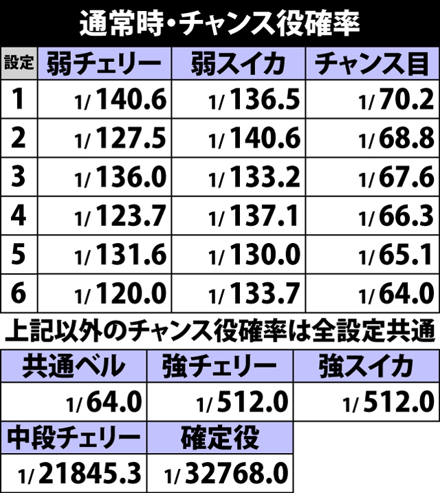 4.1.1 通常時・チャンス役確率