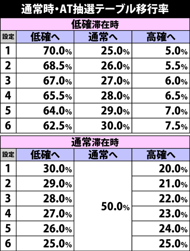 4.2.1 通常時・AT抽選テーブル移行率