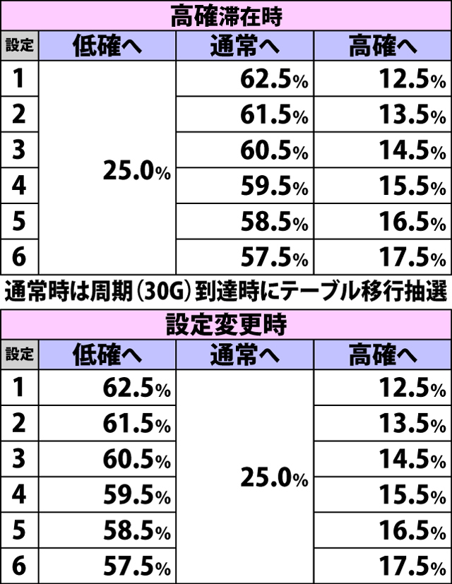 4.2.1 通常時・AT抽選テーブル移行率