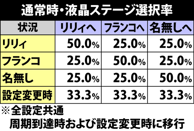 4.3.1 通常時・液晶ステージ選択率