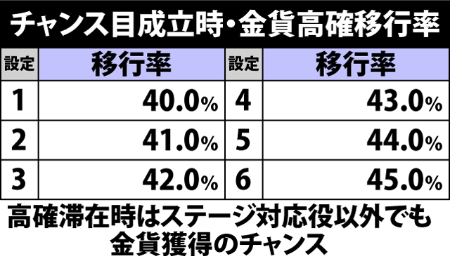 4.4.1 チャンス目成立時・金貨高確移行率
