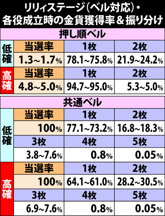 4.6.1 リリィステージ・各役成立時の金貨獲得率&振り分け