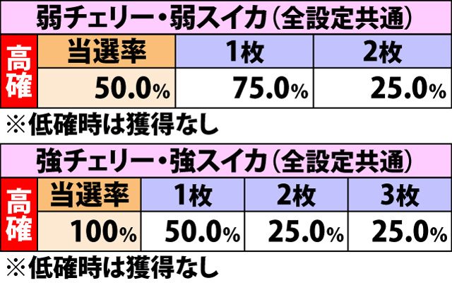 4.6.1 リリィステージ・各役成立時の金貨獲得率&振り分け