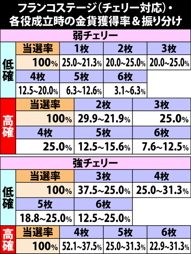 4.7.1 フランコステージ・各役成立時の金貨獲得率&振り分け