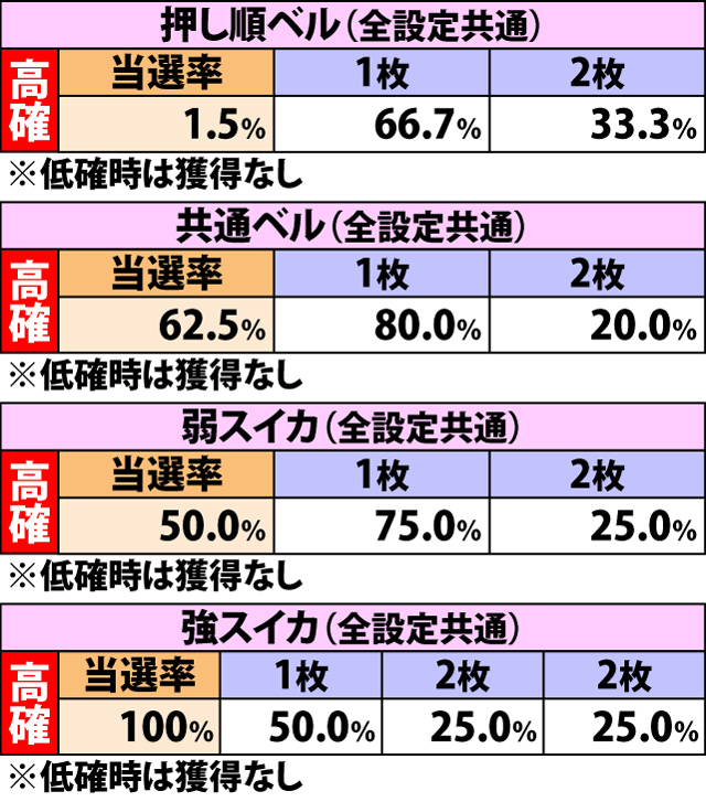 4.7.1 フランコステージ・各役成立時の金貨獲得率&振り分け